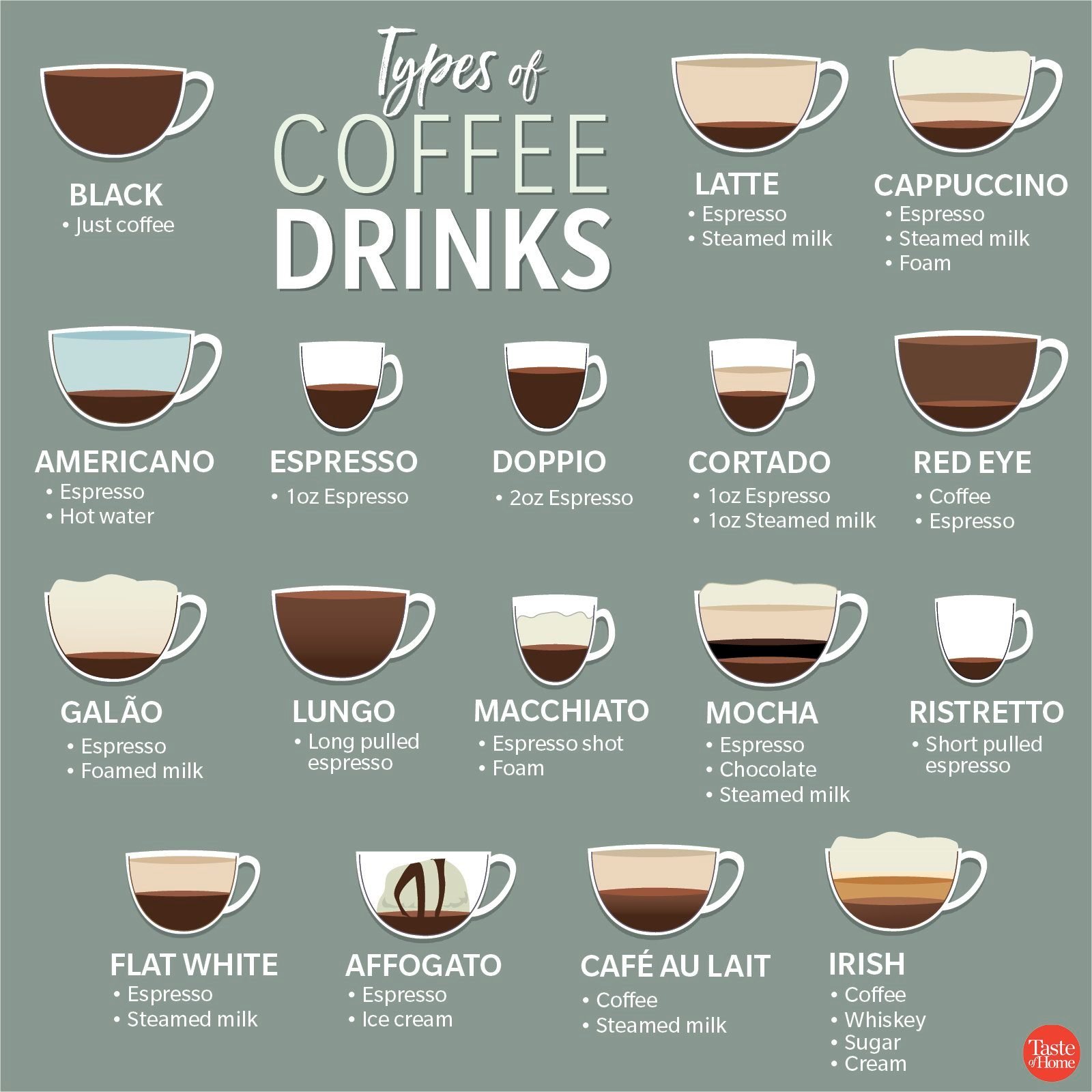 Your Ultimate Guide to Different Types of Coffee  Reader 